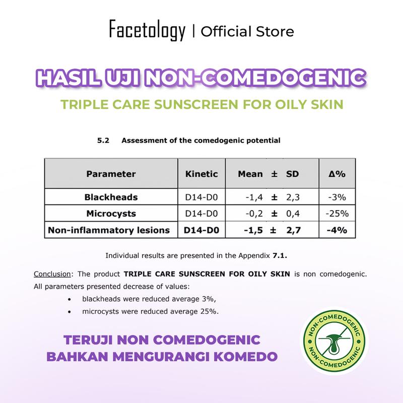 [New Matte Formula] Facetology Triple Care Sunscreen [IN VITRO IN VIVO TESTED] For Acne & Oily Skin SPF 40 PA+++ 40ML, Perawatan Wajah Berminyak & Berjerawat, Facial Acid - 1