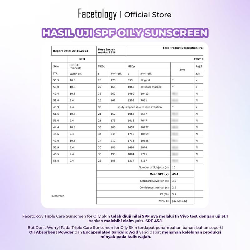 [New Matte Formula] Facetology Triple Care Sunscreen [IN VITRO IN VIVO TESTED] For Acne & Oily Skin SPF 40 PA+++ 40ML, Perawatan Wajah Berminyak & Berjerawat, Facial Acid - 2