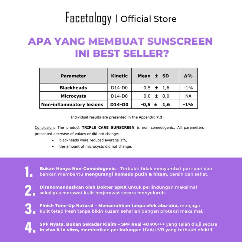 Facetology [IN VIVO & NON COMEDOGENIC TESTED] Triple Care Sunscreen SPF 40 PA+++ 40ML, Sunblock Wajah bantu Mencerahkan & Cover dari sinar matahari - 4